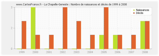 La Chapelle-Geneste : Nombre de naissances et décès de 1999 à 2008